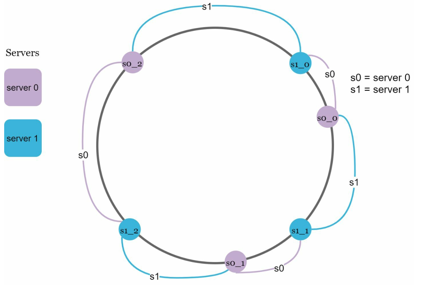 Virtual Nodes