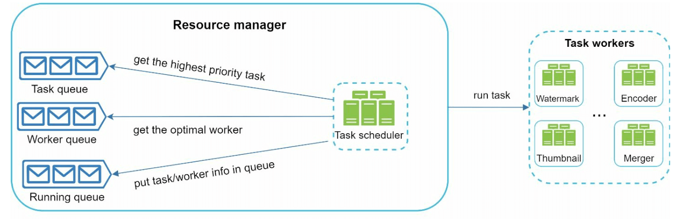 Resource Manager